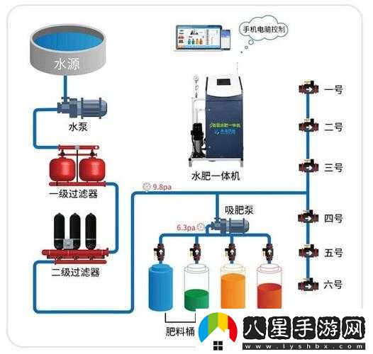 精準灌溉系統