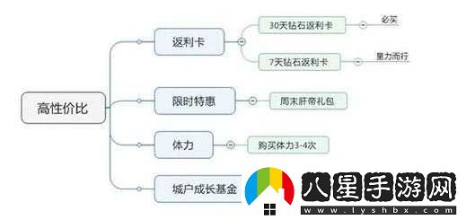 圣斗士星矢手游月卡性?xún)r(jià)比對比
