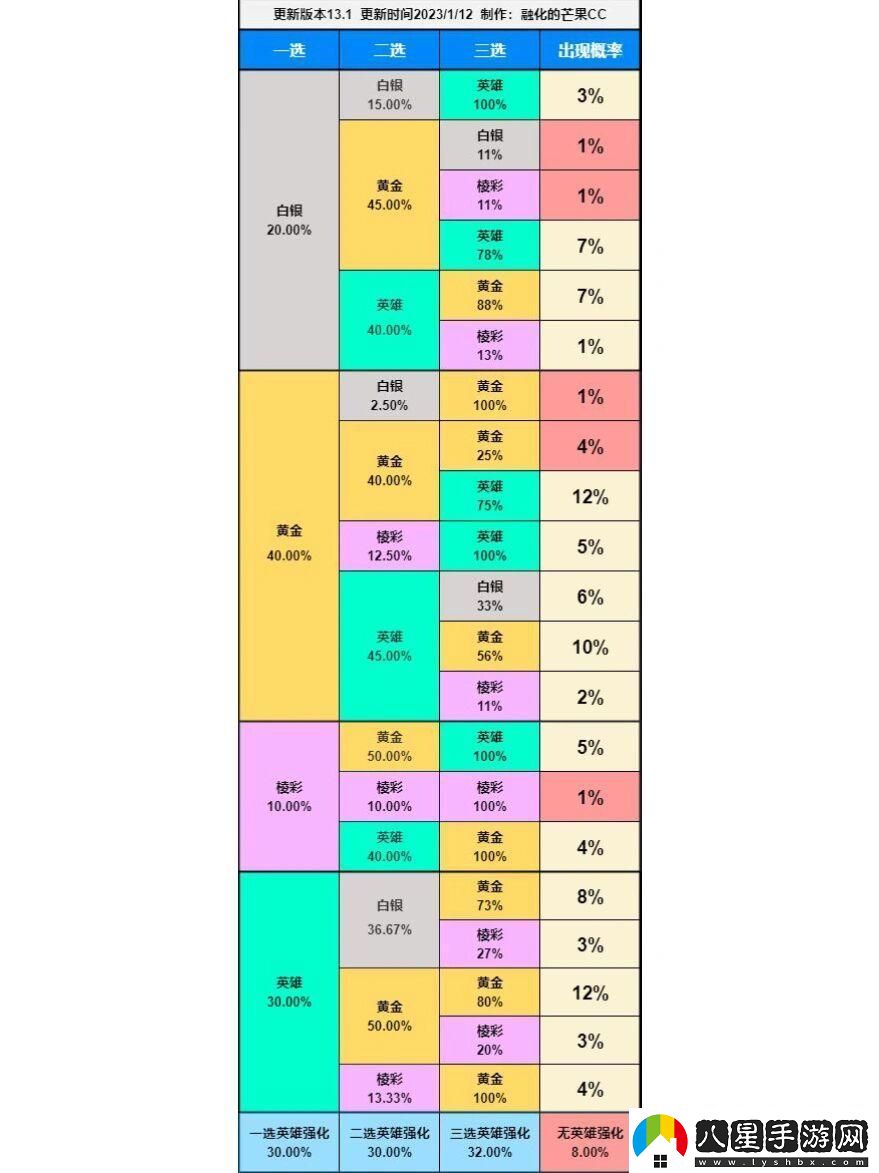 云頂之弈?？怂诡伾M合概率是什么