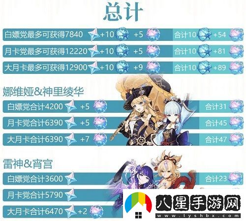 原神4.3版本原石統計攻略