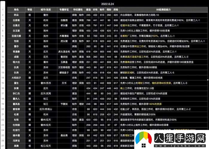 江南百景圖角色能力及特長(cháng)覽表