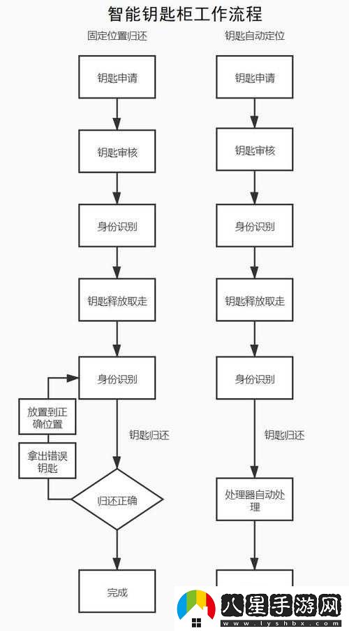 永久智能車(chē)歸還流程簡(jiǎn)介