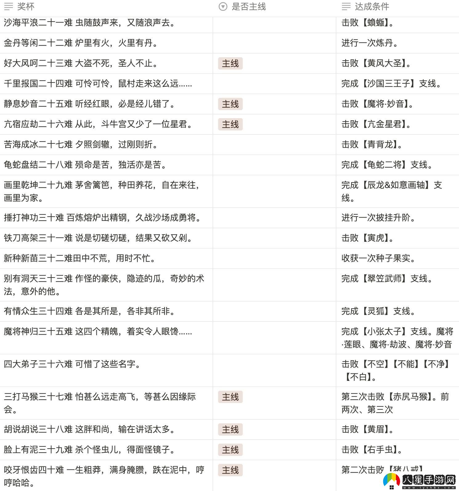 黑神話(huà)悟空八十一難成就攻略大全