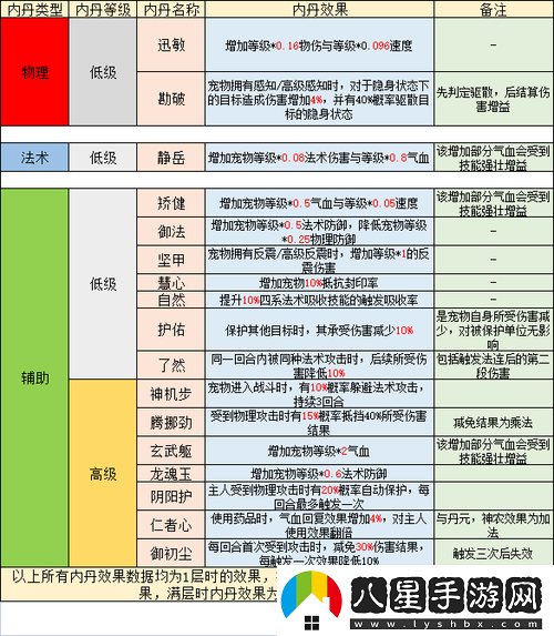夢(mèng)幻西游手游寵物資質(zhì)及對屬性的影響