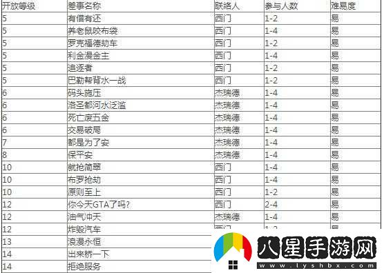 罪惡都市自由城主線(xiàn)任務(wù)攻略詳解