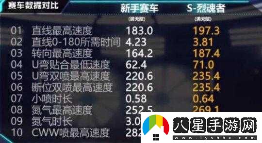 QQ飛車(chē)手游S烈魂者車(chē)輛性能解析與購車(chē)建議