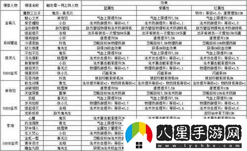 夢(mèng)幻誅仙手游仙侶搭配指南