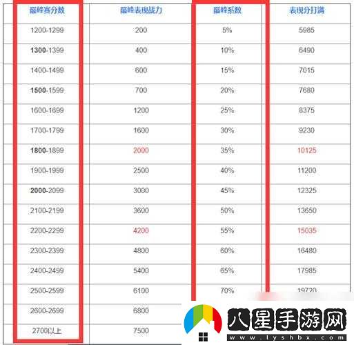 王者榮耀巔峰系數加成方式