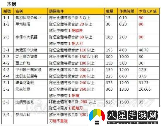 刀劍亂舞手游高級遠征任務(wù)詳解