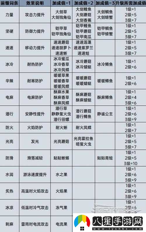 塞爾達傳說(shuō)王國之淚全武器合成配方匯總