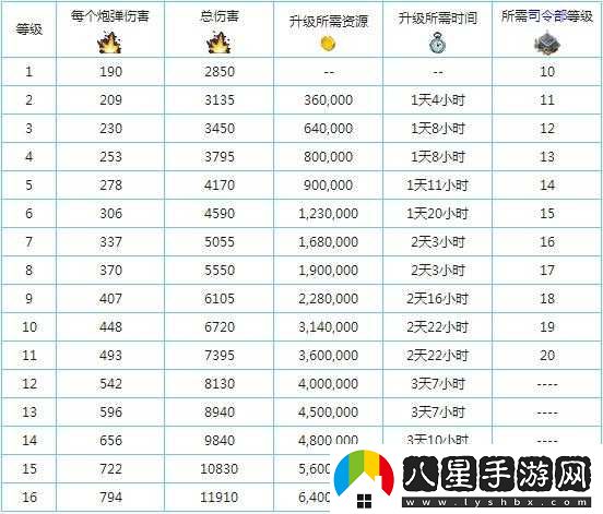 海島奇兵巨型加農炮升級的時(shí)間與資源