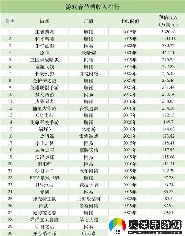 2023手機游戲春節收入排名原神只排第四