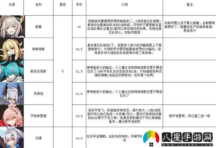 星火之歌新手反應隊陣容搭配指南