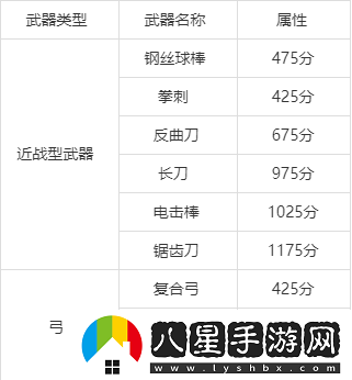 明日之后裝備進(jìn)階花費解析
