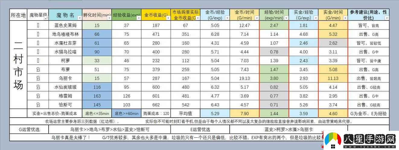 牧羊人之心二村農場(chǎng)收益分析
