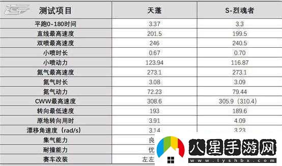 QQ飛車(chē)手游天蓬改裝推薦