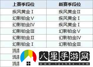 QQ飛車(chē)手游黃金段位晉級賽規則解讀