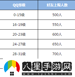 QQ的添加好友數量上限是多少