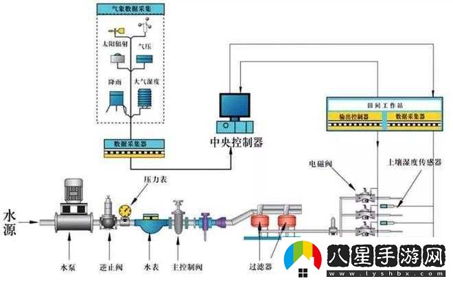 精準灌溉系統及Y液收集系統的高效應用