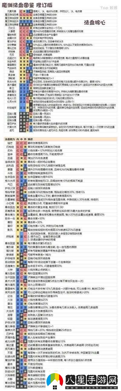 魔淵之刃槍兵玩法及魔盤(pán)搭配詳解