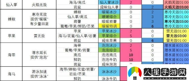 塞爾達傳說(shuō)智慧的再現泡泡綜合冰沙怎么制作