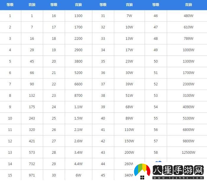 抖音2023年最新1-60級等級價(jià)格對照表