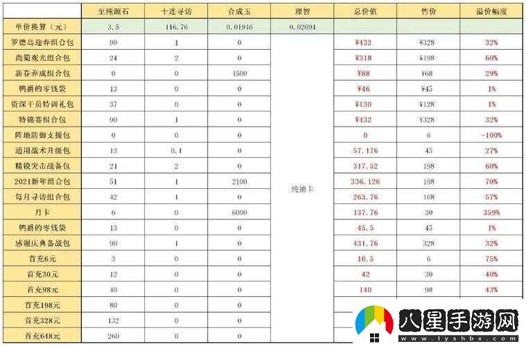 明日方舟等級禮包購買(mǎi)建議