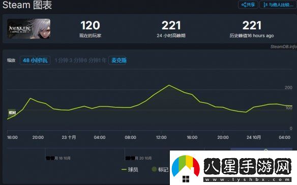 覺(jué)醒異刃發(fā)售2天24小時(shí)在線(xiàn)人數峰值僅221！