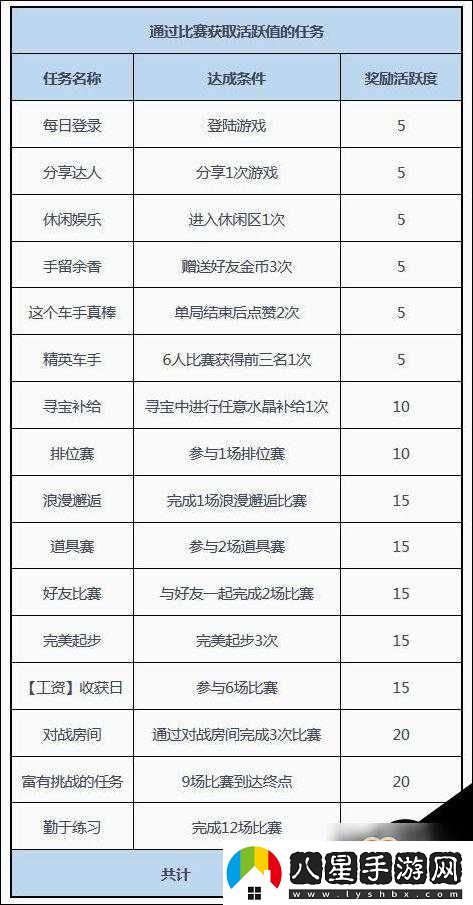 分鐘內極速刷滿(mǎn)QQ飛車(chē)手游活躍度