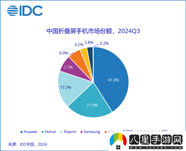 41%斷層式領(lǐng)先！華為穩居中國折疊屏手機市場(chǎng)份額第一