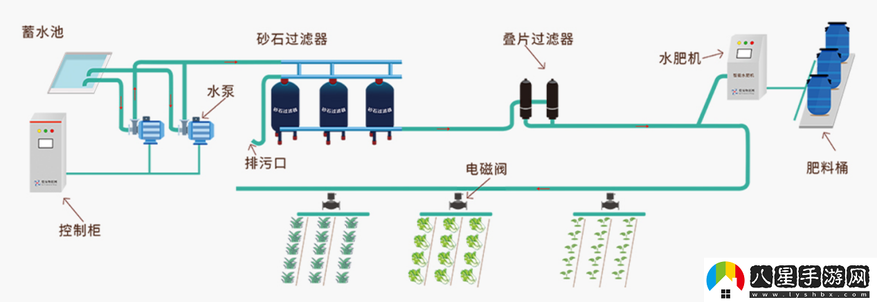 精準灌溉系統