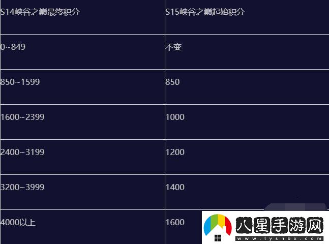 英雄聯(lián)盟手游s15賽季什么時(shí)候結束