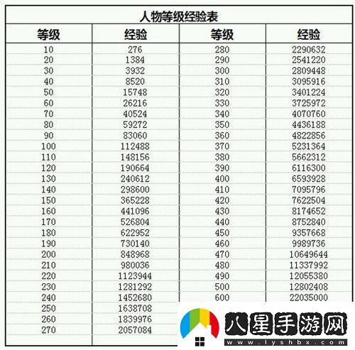 放置江湖等級經(jīng)驗表各等級升級所需經(jīng)驗一覽