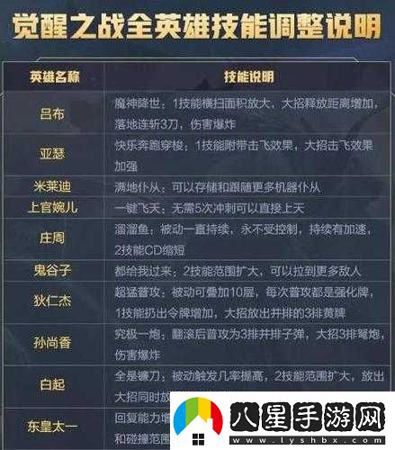 王者榮耀覺(jué)醒之戰2021新英雄覺(jué)醒技能全解析與攻略大全
