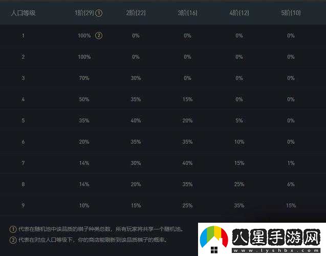 云頂之弈三費卡的出現時(shí)間與最佳刷取等級探討