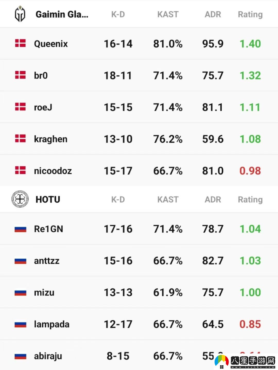 1.32rating！br0自被Astralis下放后首次正式比賽