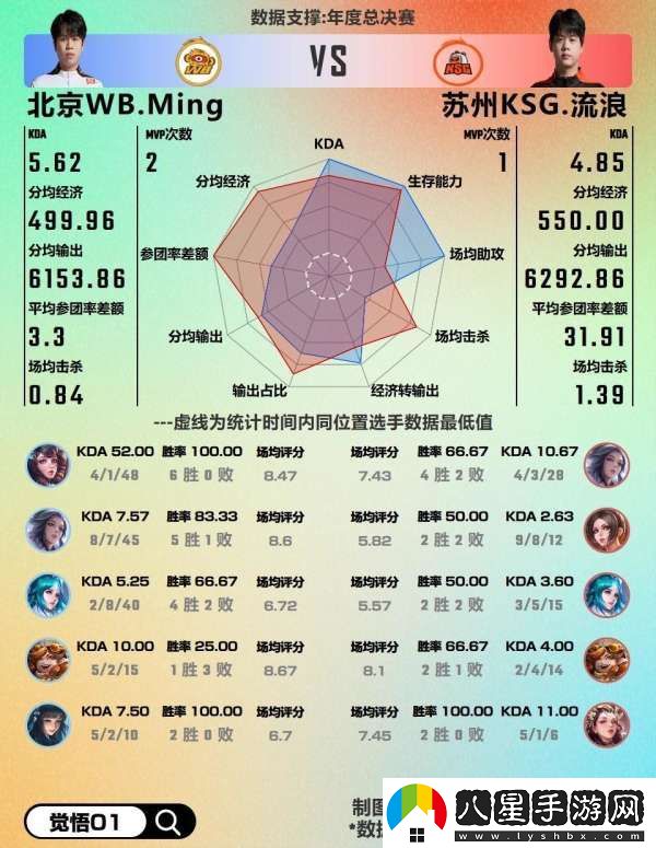 WB對陣KSG數據前瞻