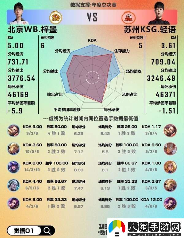 WB對陣KSG數據前瞻