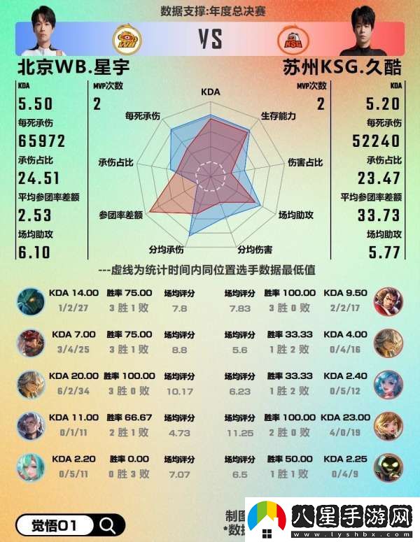 WB對陣KSG數據前瞻