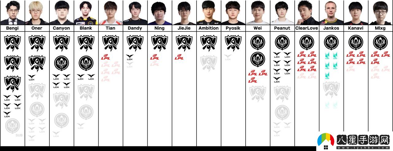韓網(wǎng)統計最新S賽及MSI冠軍選手榮譽(yù)榜