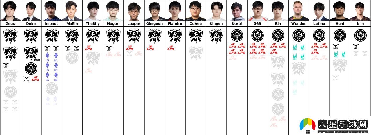 韓網(wǎng)統計最新S賽及MSI冠軍選手榮譽(yù)榜