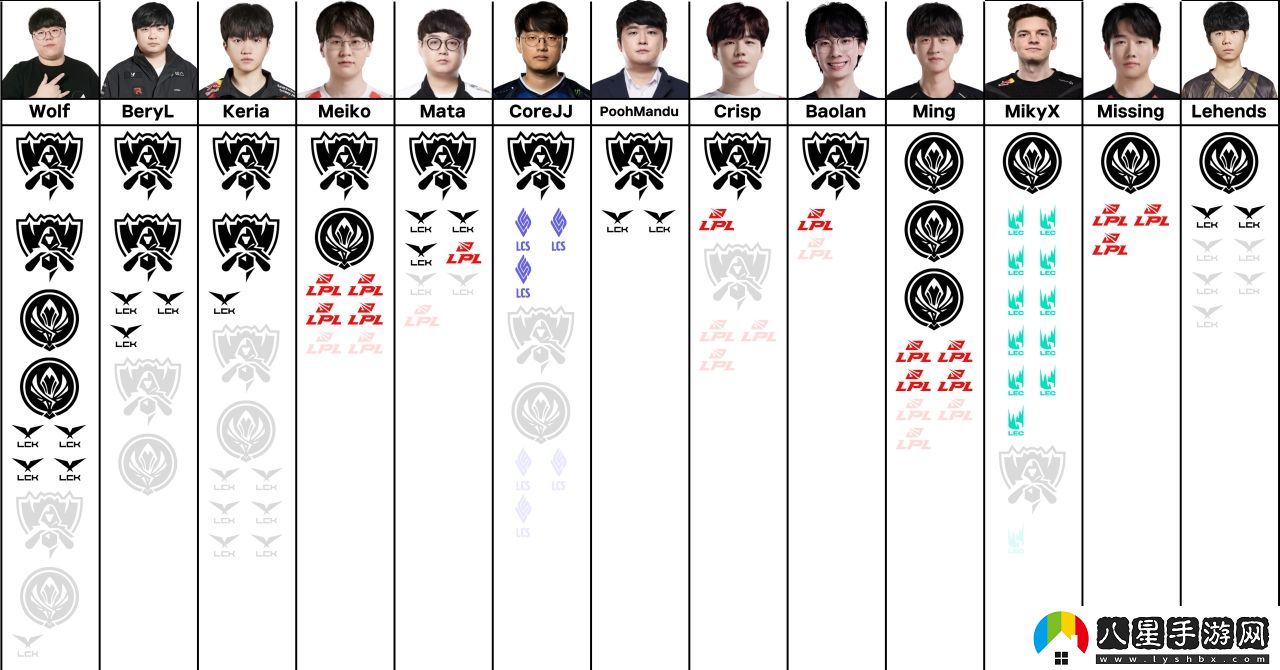 韓網(wǎng)統計最新S賽及MSI冠軍選手榮譽(yù)榜
