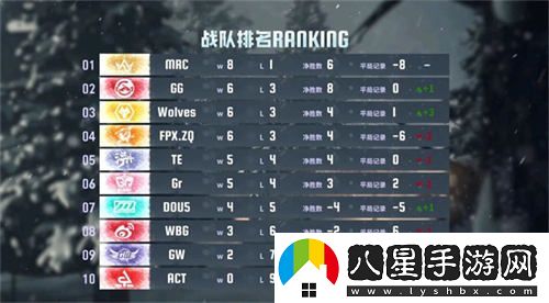 逐夢(mèng)前行！MRC戰隊雙陣營(yíng)齊心協(xié)力延續連勝佳績(jì)——第五人格2024秋季賽第五周報告發(fā)布