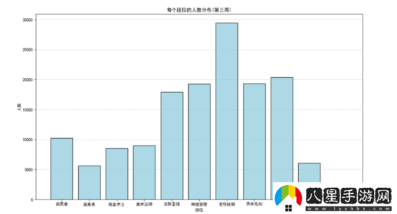 第三周排位賽結算