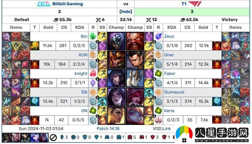加里奧第一人！Faker生涯53場(chǎng)加里奧勝率62%