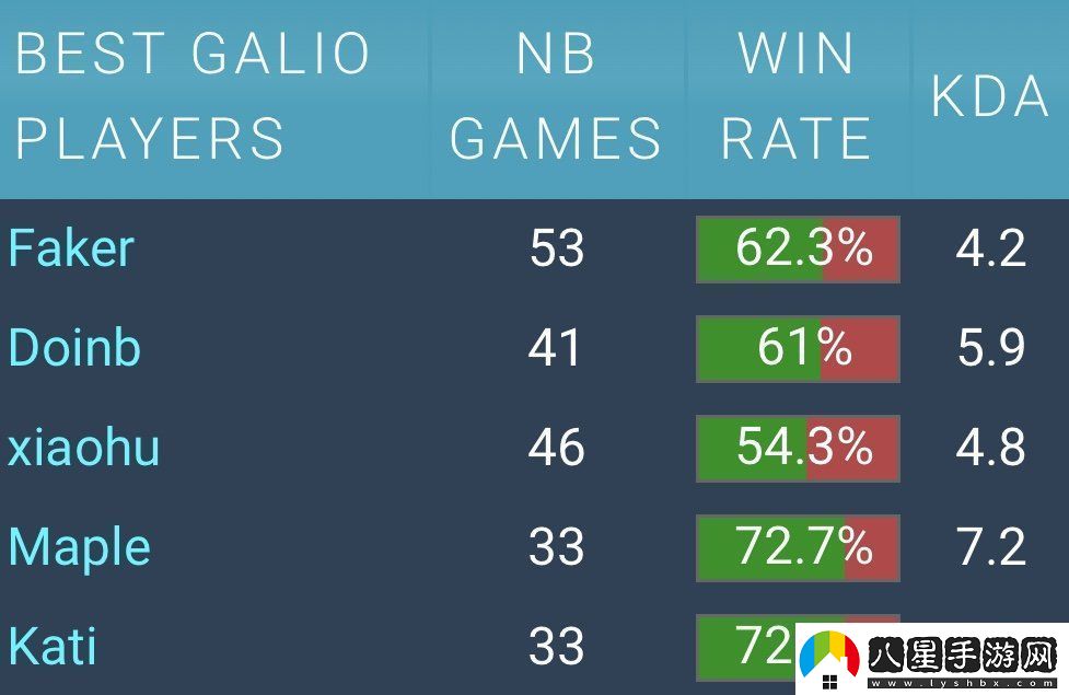 加里奧第一人！Faker生涯53場(chǎng)加里奧勝率62%
