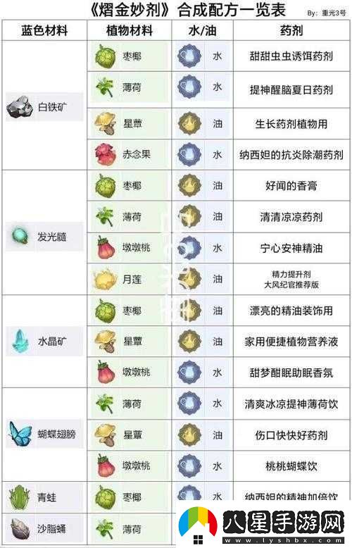 原神防風(fēng)藥劑獲取及合成攻略