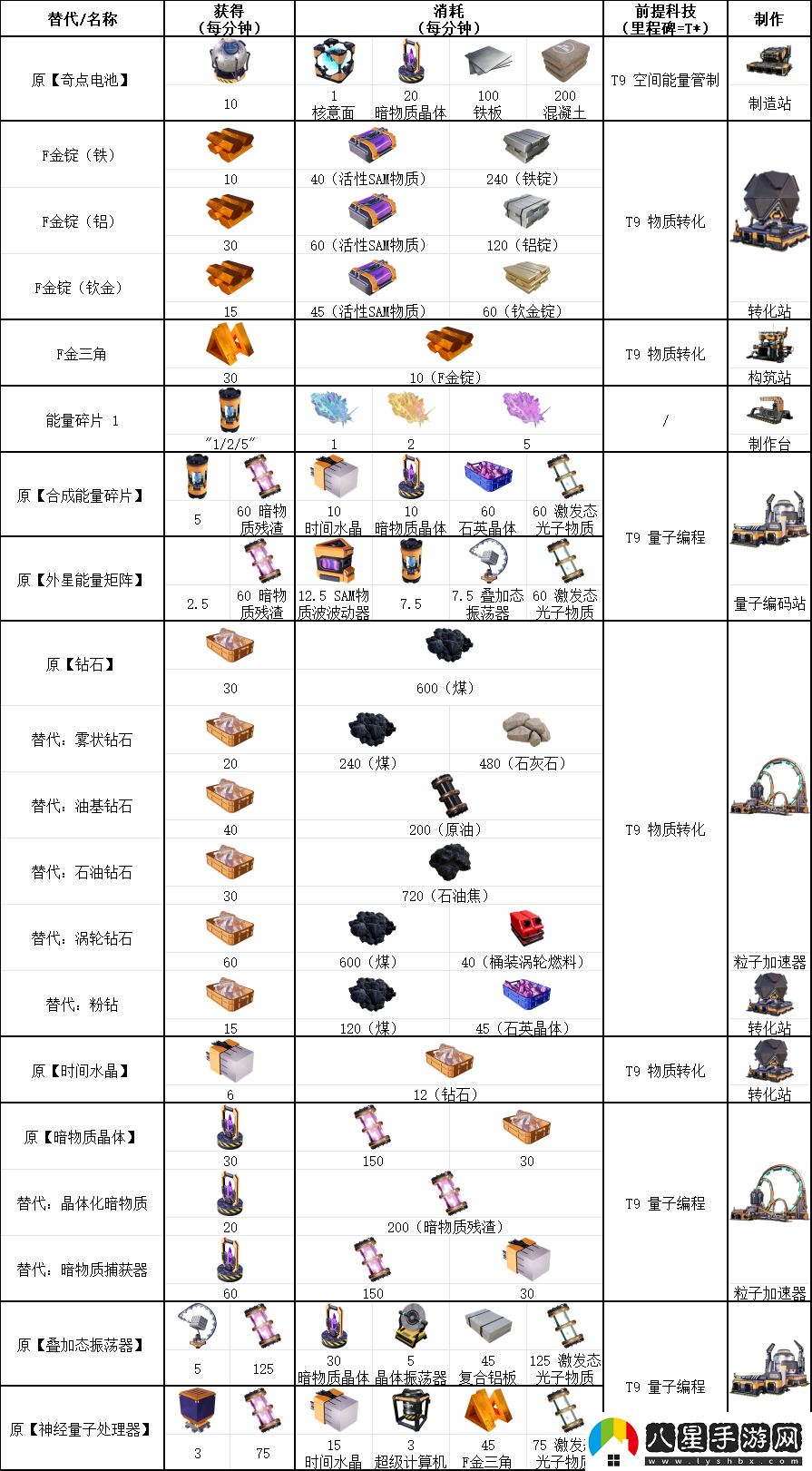 幸福工廠(chǎng)九階科技具體配方介紹