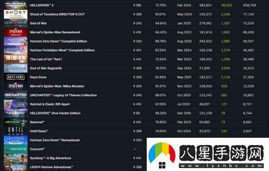 樂(lè )高地平線(xiàn)冒險成PS首發(fā)最差游戲