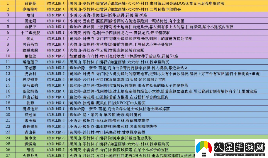 黑神話(huà)悟空泡酒物全收集方式說(shuō)明